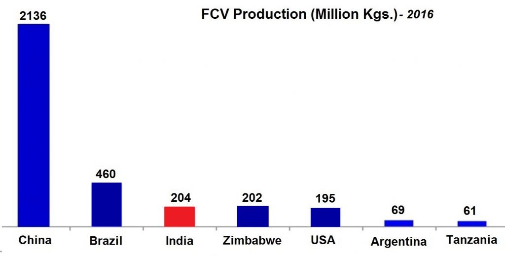 Tobacco Crop production Tobacco producing/growing States in India