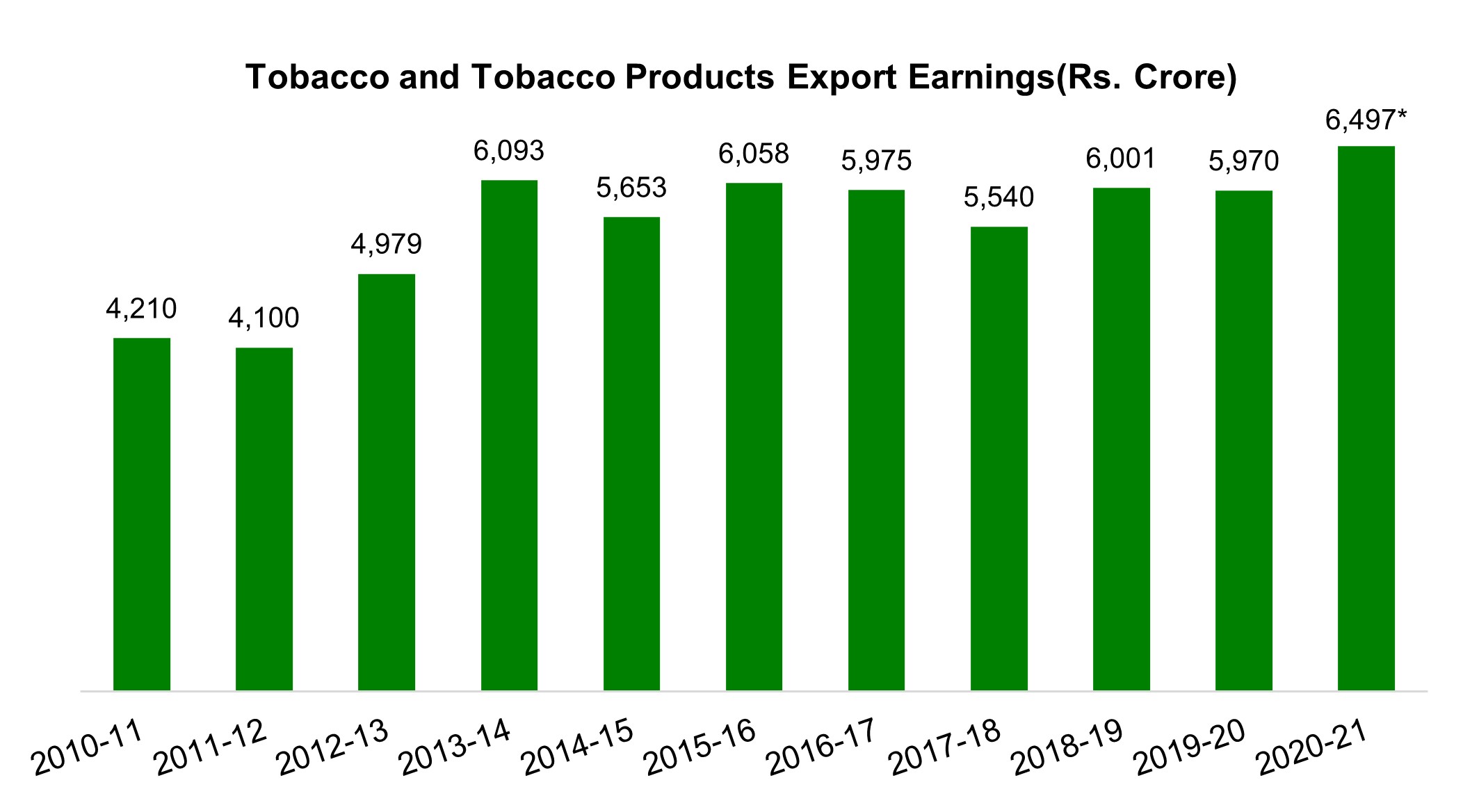 Tobacco Exports