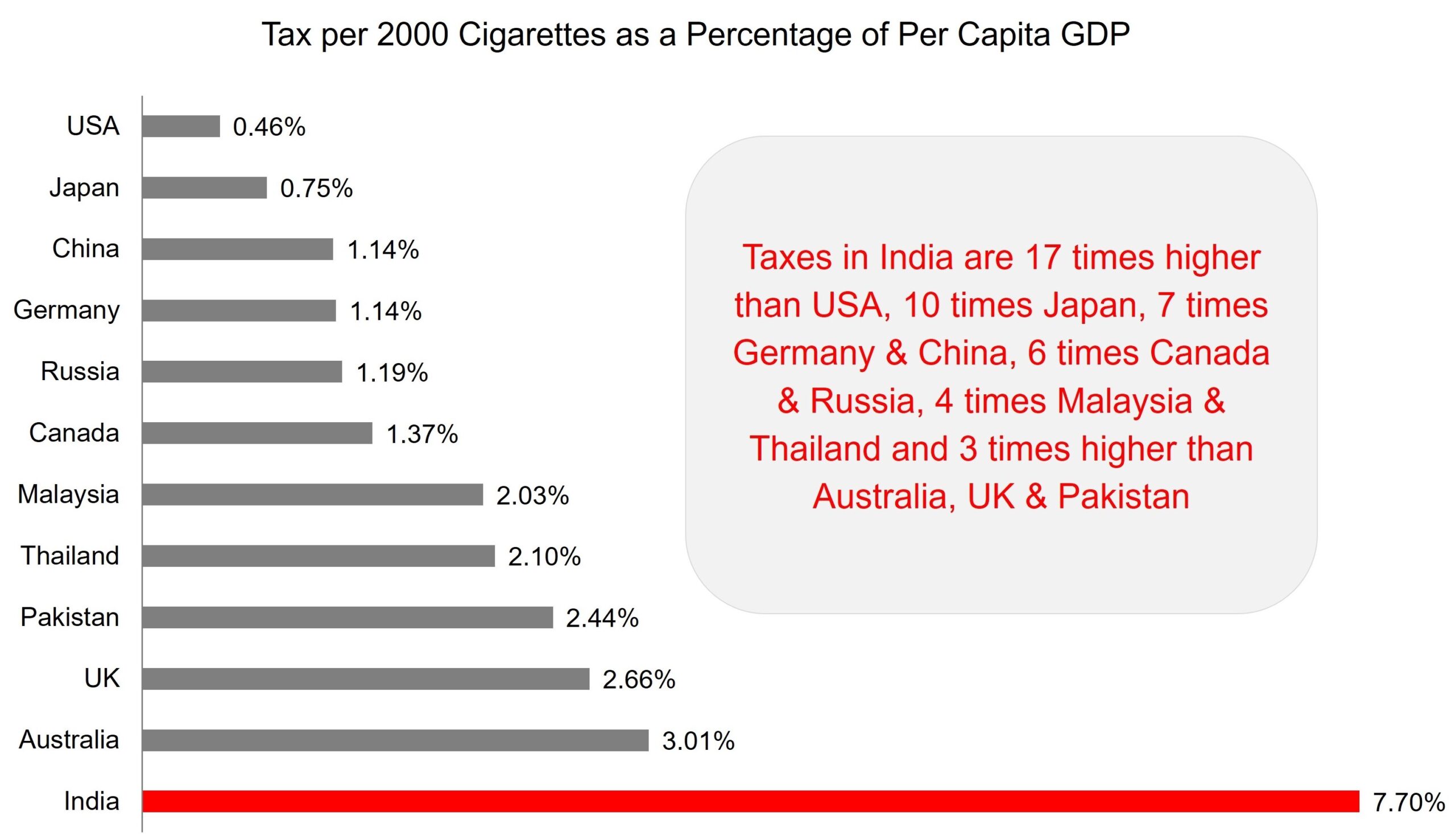 Tobacco taxation percentage stat 