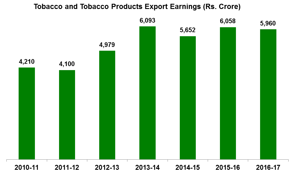 Tobacco Exports from India Tobacco Export Earnings